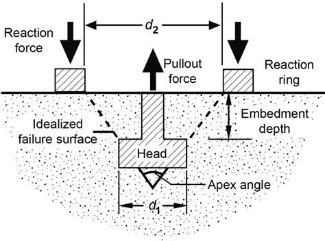 drop test on concrete vs marble|concrete pull out test.